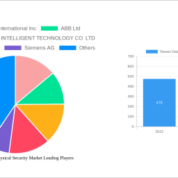 taiwan-data-center-physical-security-market-future-proof-strategies-trends-competitor-dynamics-and-opportunities-2025-2033