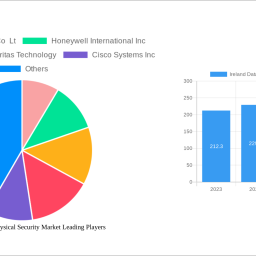 ireland-data-center-physical-security-market-2025-to-grow-at-1360-cagr-with-1539-million-market-size-analysis-and-forecasts-2