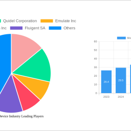 microfluidics-device-industry-2025-2033-overview-trends-competitor-dynamics-and-opportunities