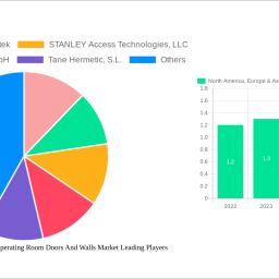 north-america-europe-asia-pacific-operating-room-doors-and-walls-market-decade-long-trends-analysis-and-forecast-2025-2033