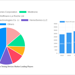 point-of-care-coagulation-testing-devices-market-2025-2033-analysis-trends-competitor-dynamics-and-growth-opportunities