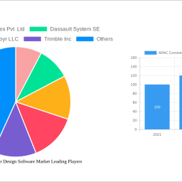 apac-commercial-interior-design-software-market-1110-cagr-growth-outlook-2025-2030