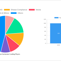 high-temperature-incinerator-markets-role-in-emerging-tech-insights-and-projections-2025-2033