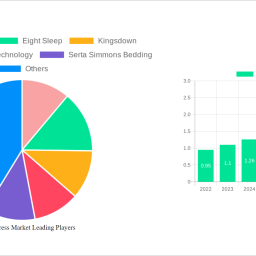 smart-mattress-market-is-set-to-reach-126-billion-by-2033-growing-at-a-cagr-of-106
