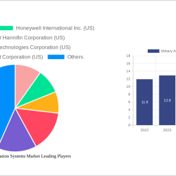 military-aircraft-actuation-systems-market-is-set-to-reach-9967896-billion-by-2033-growing-at-a-cagr-of-820