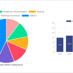 missile-interceptor-market-future-proof-strategies-trends-competitor-dynamics-and-opportunities-2025-2033