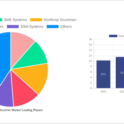 radar-warning-receiver-market-1390-cagr-growth-outlook-2025-2033