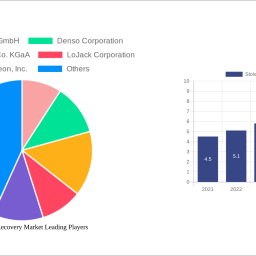 stolen-vehicle-recovery-market-663-cagr-growth-outlook-2025-2033