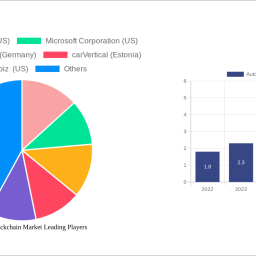 automotive-blockchain-market-soars-to-11201-million-witnessing-a-cagr-of-xx-during-the-forecast-period-2025-2033
