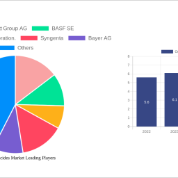 organic-pesticides-market-insightful-analysis-trends-competitor-dynamics-and-opportunities-2025-2033
