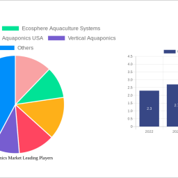 us-aquaponics-market-insightful-analysis-trends-competitor-dynamics-and-opportunities-2025-2033