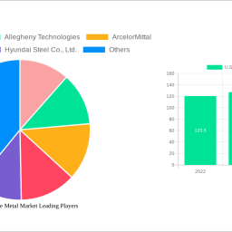 us-automotive-metal-market-is-set-to-reach-126-billion-by-2033-growing-at-a-cagr-of-37