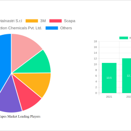 waterproof-tapes-market-analysis-report-2025-market-to-grow-by-a-cagr-of-63-to-2033-driven-by-government-incentives-populari