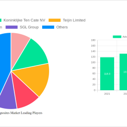 advanced-composites-market-analysis-2025-and-forecasts-2033-unveiling-growth-opportunities