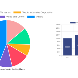automotive-inverter-market-is-set-to-reach-335868-million-by-2033-growing-at-a-cagr-of-148