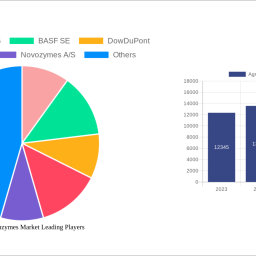 agricultural-enzymes-market-navigating-dynamics-comprehensive-analysis-and-forecasts-2025-2033