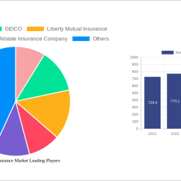 automotive-insurance-market-401-cagr-growth-outlook-2025-2030