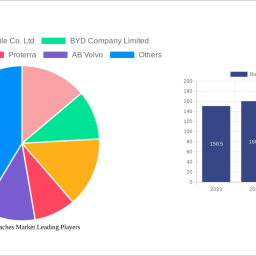 buses-and-coaches-market-decade-long-trends-analysis-and-forecast-2025-2033